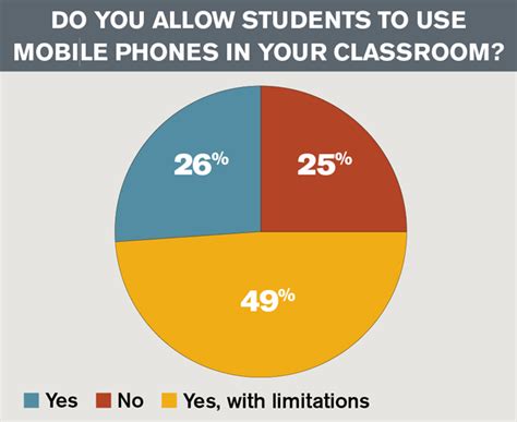 Do phones distract students in school